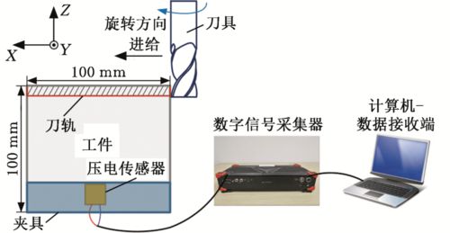 基础装备制造与高档集成数控机床研究进展及其计算机软硬件辅助系统
